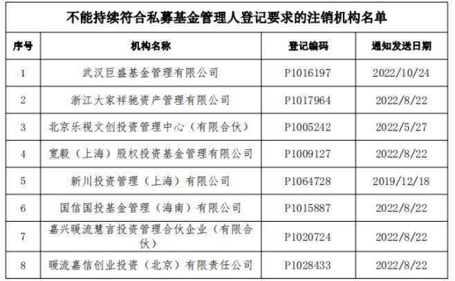 中基协：注销武汉巨盛等8家机构私募基金管理人登记